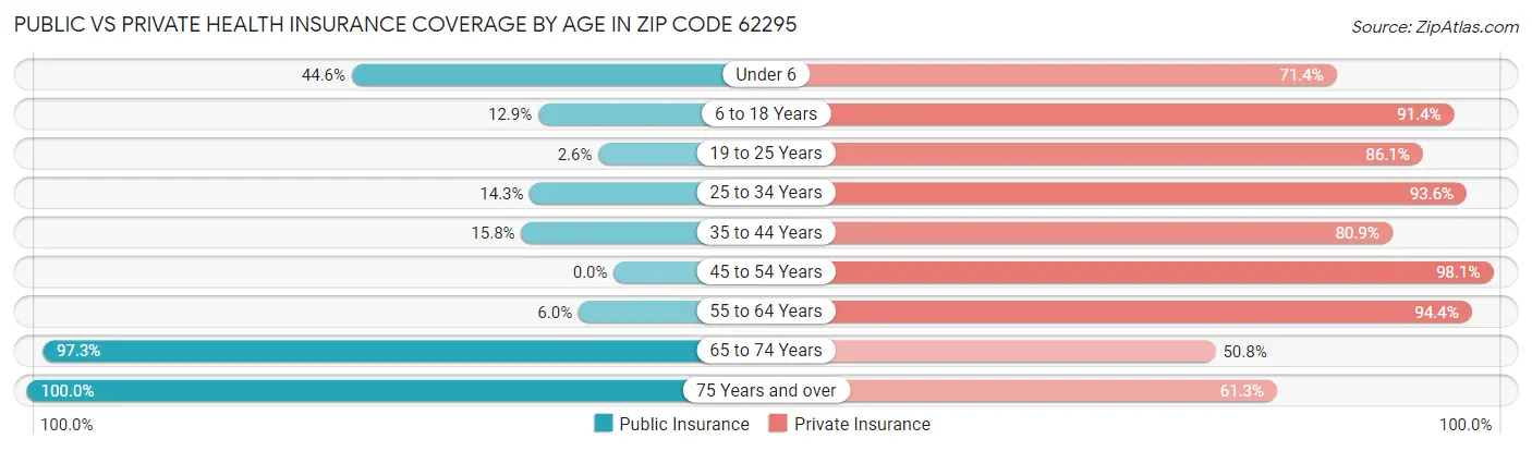 Public vs Private Health Insurance Coverage by Age in Zip Code 62295