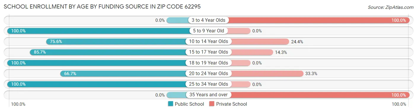 School Enrollment by Age by Funding Source in Zip Code 62295