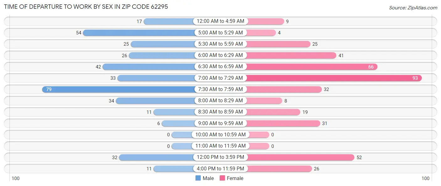 Time of Departure to Work by Sex in Zip Code 62295