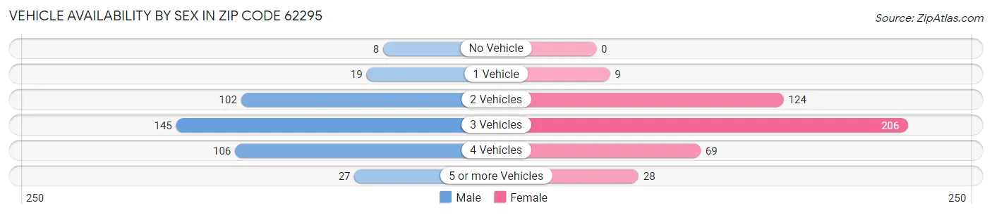 Vehicle Availability by Sex in Zip Code 62295