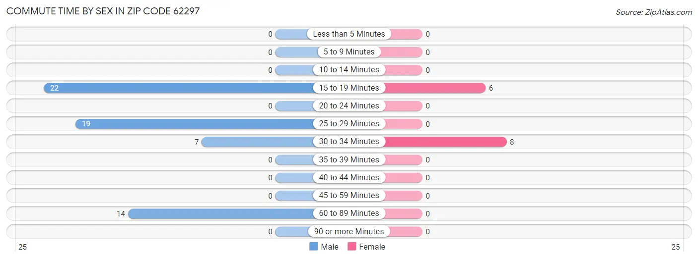 Commute Time by Sex in Zip Code 62297