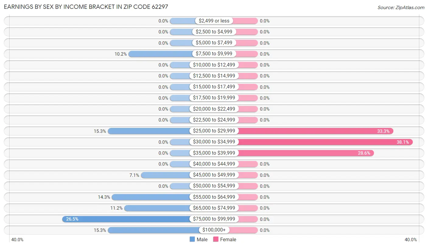 Earnings by Sex by Income Bracket in Zip Code 62297