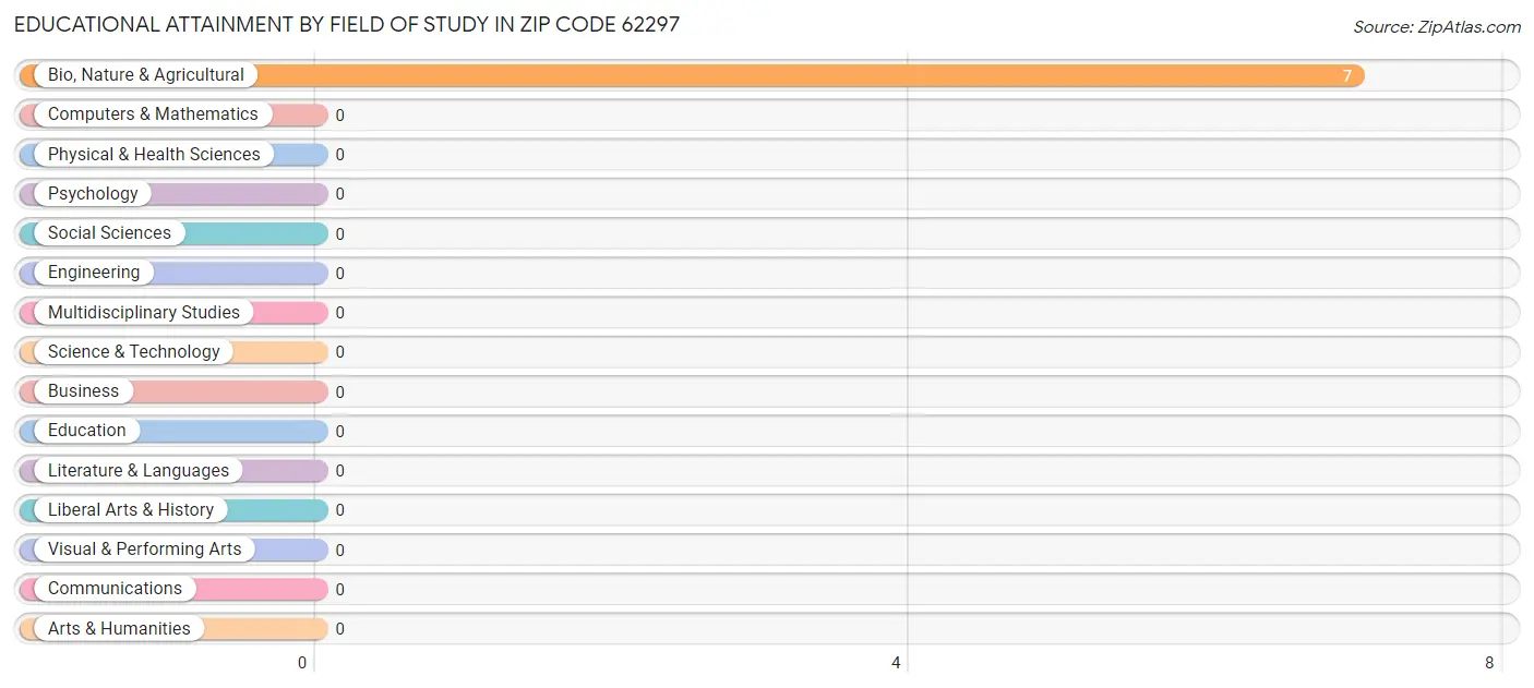 Educational Attainment by Field of Study in Zip Code 62297