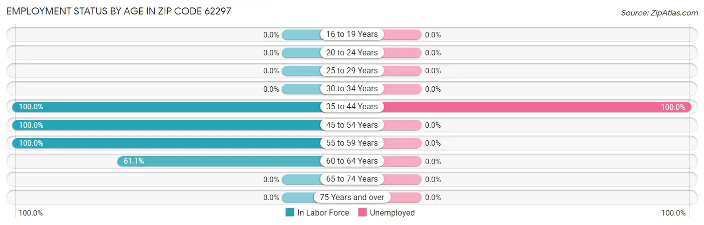 Employment Status by Age in Zip Code 62297