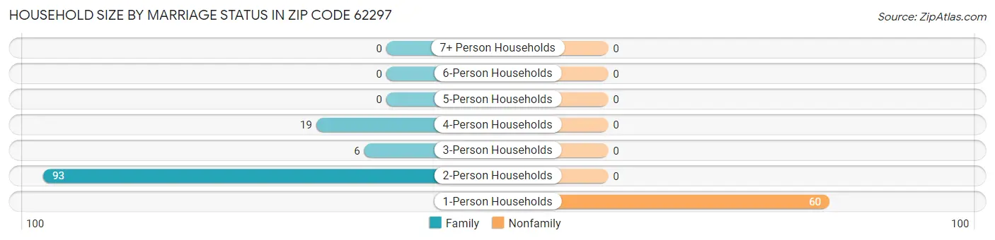 Household Size by Marriage Status in Zip Code 62297