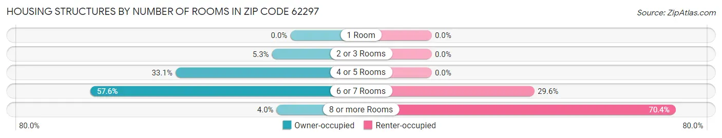 Housing Structures by Number of Rooms in Zip Code 62297