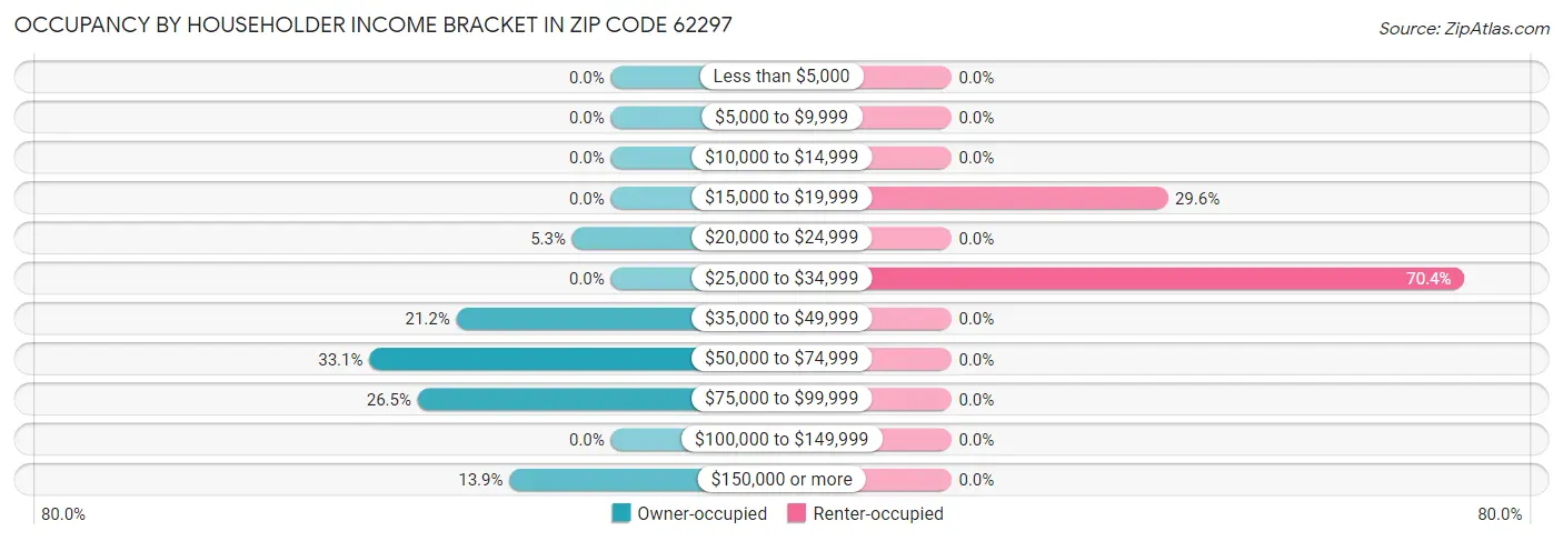 Occupancy by Householder Income Bracket in Zip Code 62297