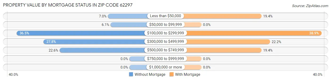 Property Value by Mortgage Status in Zip Code 62297