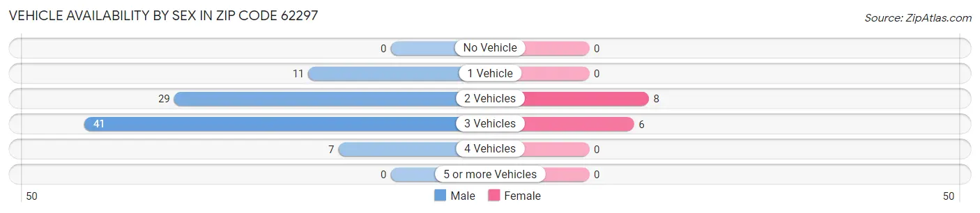 Vehicle Availability by Sex in Zip Code 62297