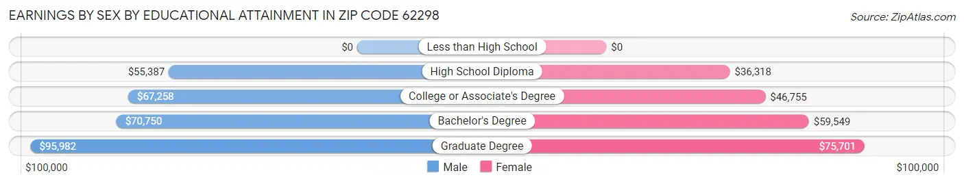 Earnings by Sex by Educational Attainment in Zip Code 62298