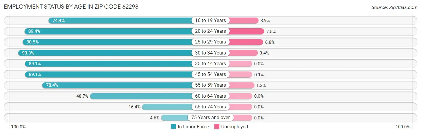 Employment Status by Age in Zip Code 62298