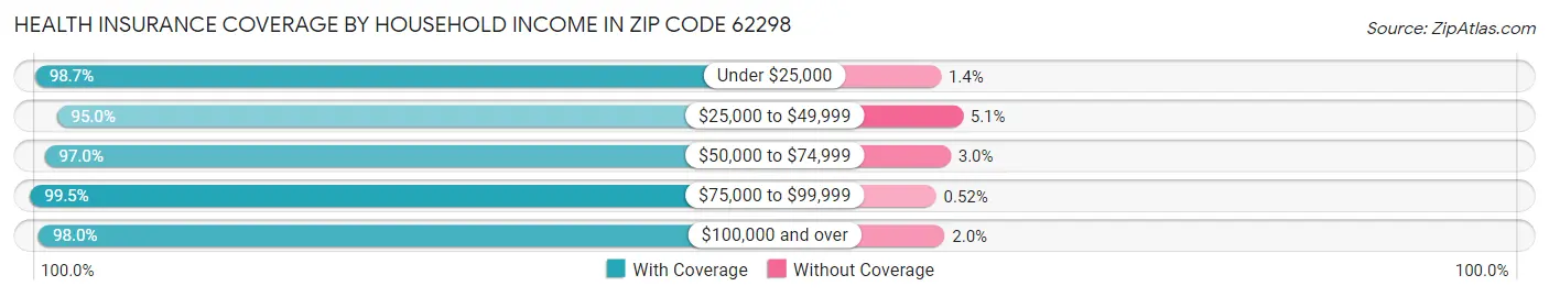 Health Insurance Coverage by Household Income in Zip Code 62298