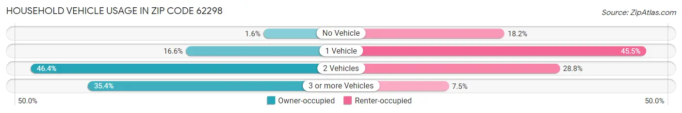 Household Vehicle Usage in Zip Code 62298