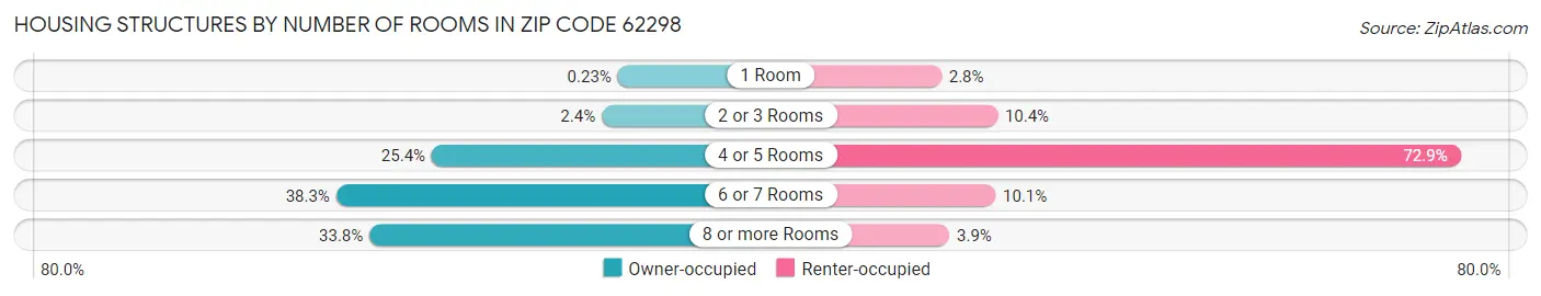 Housing Structures by Number of Rooms in Zip Code 62298