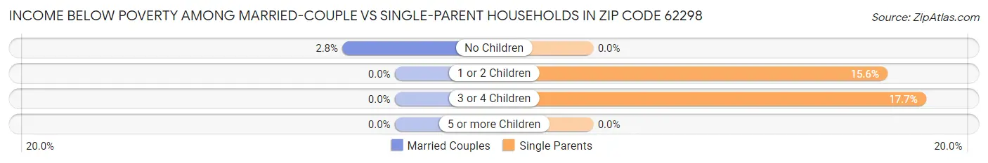 Income Below Poverty Among Married-Couple vs Single-Parent Households in Zip Code 62298