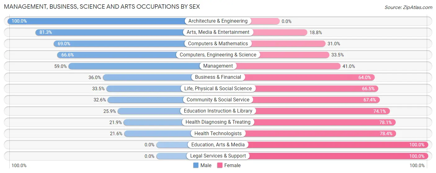 Management, Business, Science and Arts Occupations by Sex in Zip Code 62298