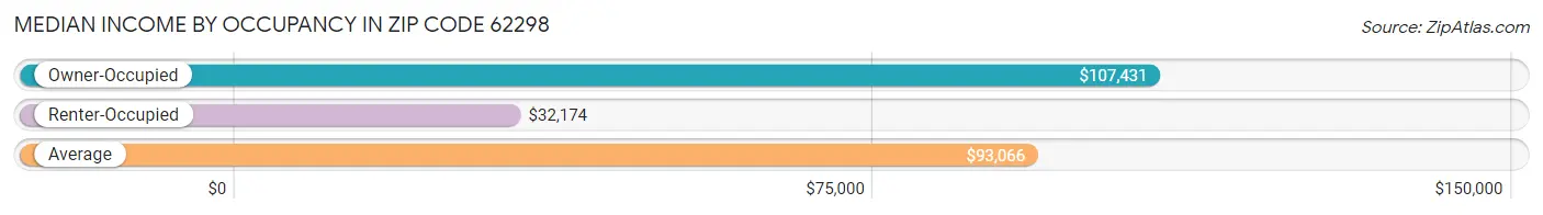 Median Income by Occupancy in Zip Code 62298