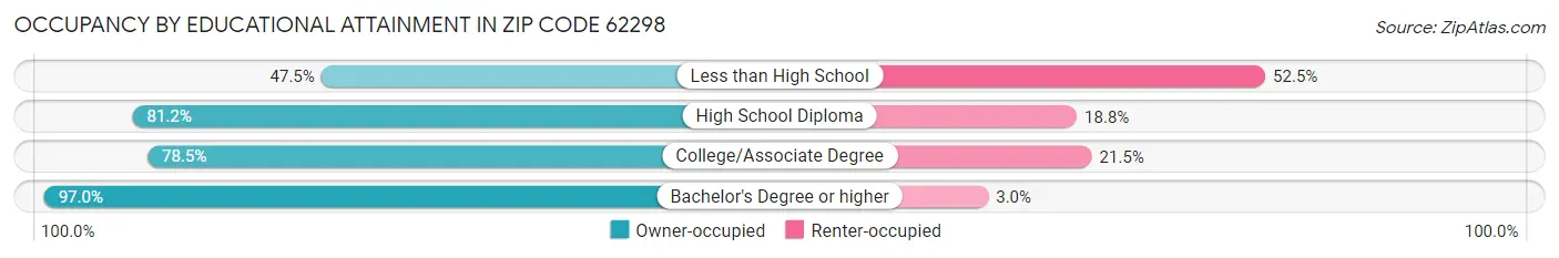 Occupancy by Educational Attainment in Zip Code 62298