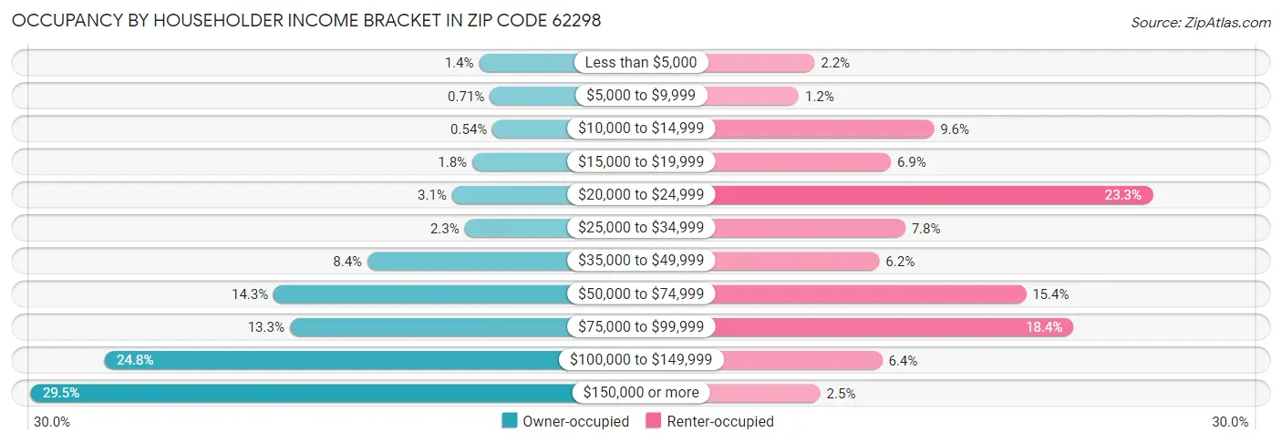 Occupancy by Householder Income Bracket in Zip Code 62298