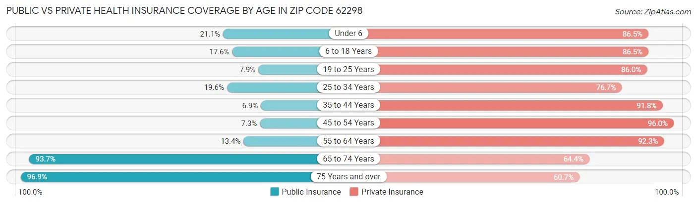 Public vs Private Health Insurance Coverage by Age in Zip Code 62298