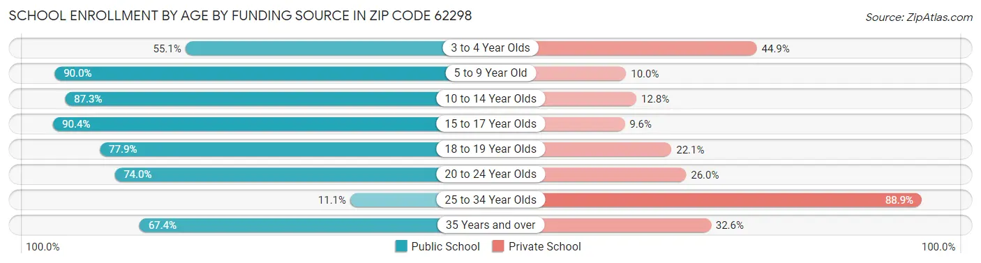 School Enrollment by Age by Funding Source in Zip Code 62298
