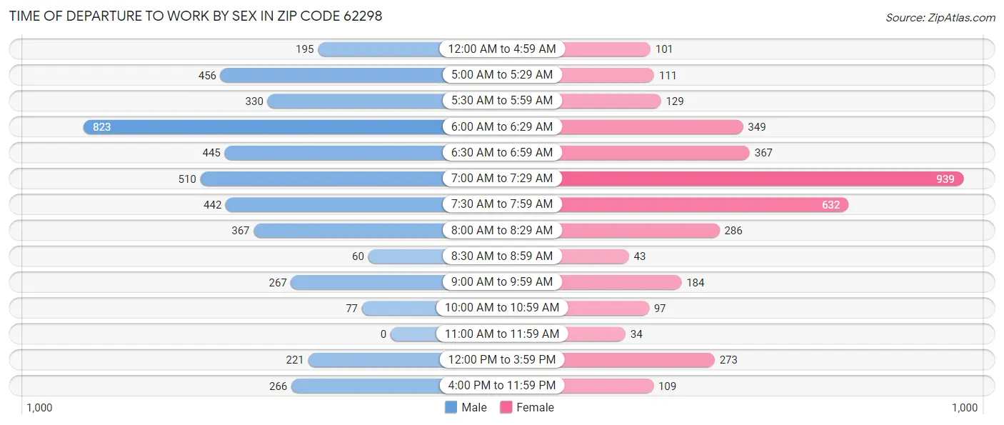 Time of Departure to Work by Sex in Zip Code 62298