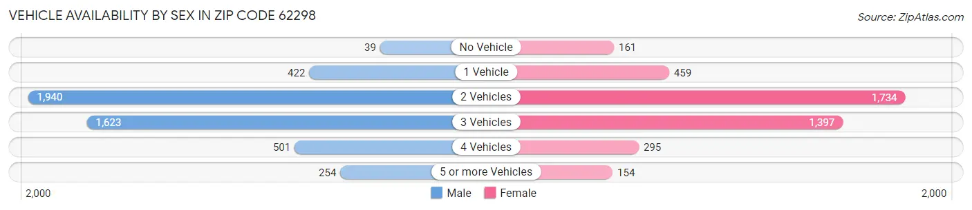 Vehicle Availability by Sex in Zip Code 62298