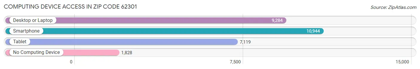 Computing Device Access in Zip Code 62301