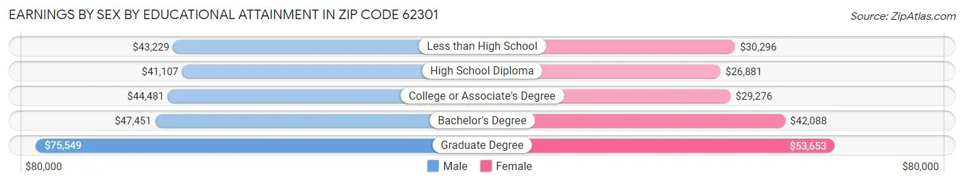Earnings by Sex by Educational Attainment in Zip Code 62301