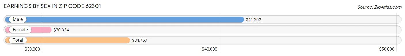 Earnings by Sex in Zip Code 62301