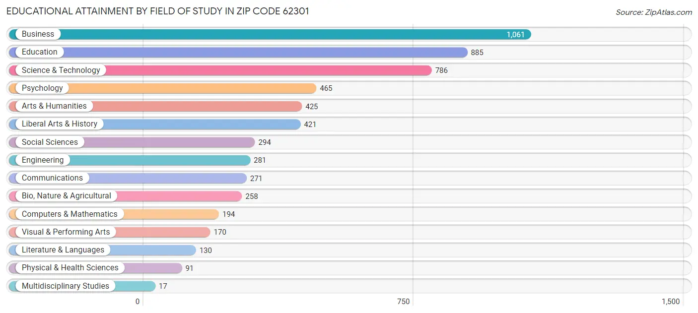 Educational Attainment by Field of Study in Zip Code 62301