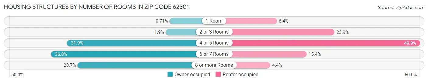 Housing Structures by Number of Rooms in Zip Code 62301