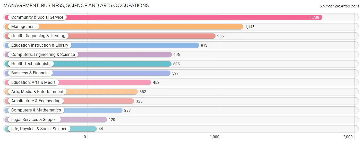 Management, Business, Science and Arts Occupations in Zip Code 62301