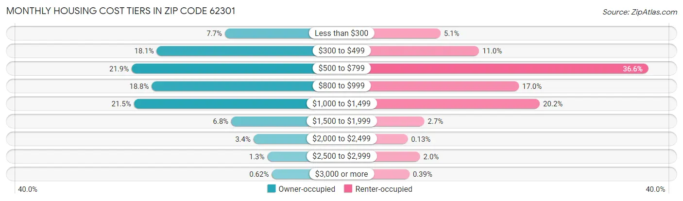 Monthly Housing Cost Tiers in Zip Code 62301