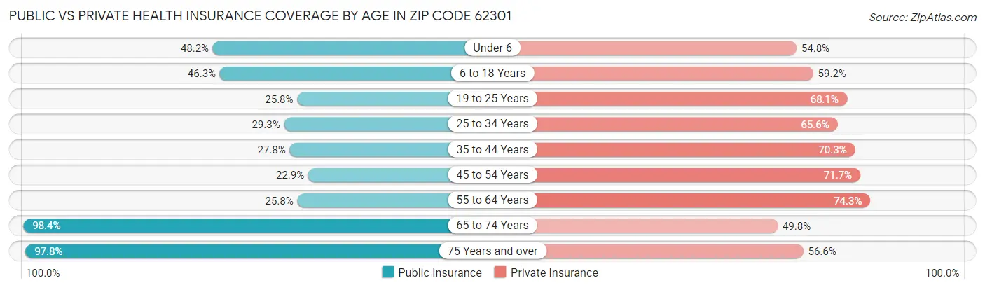 Public vs Private Health Insurance Coverage by Age in Zip Code 62301