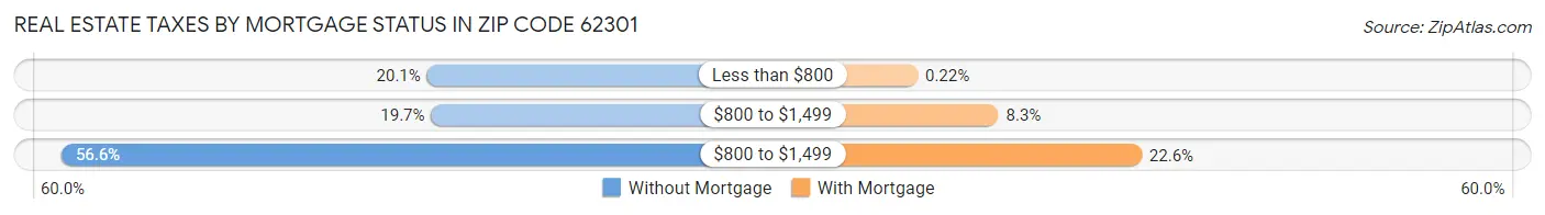 Real Estate Taxes by Mortgage Status in Zip Code 62301