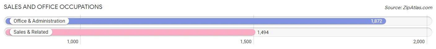 Sales and Office Occupations in Zip Code 62301
