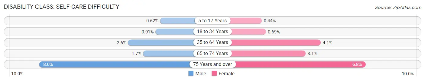 Disability in Zip Code 62301: <span>Self-Care Difficulty</span>