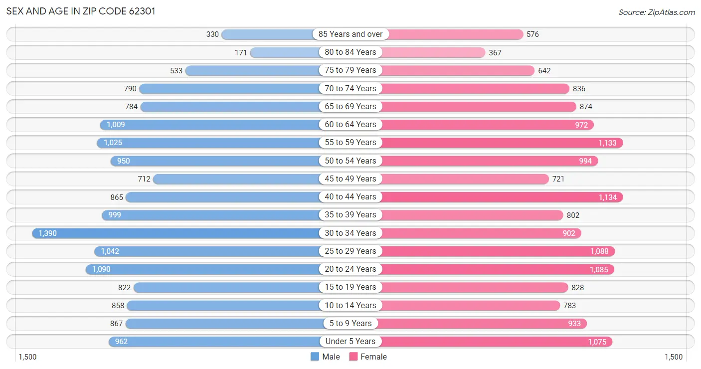 Sex and Age in Zip Code 62301