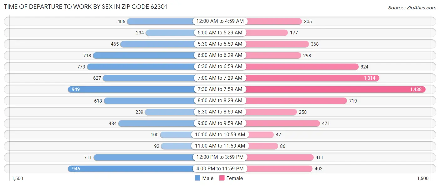Time of Departure to Work by Sex in Zip Code 62301