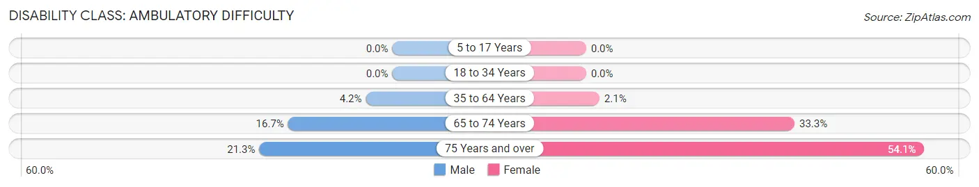 Disability in Zip Code 62311: <span>Ambulatory Difficulty</span>