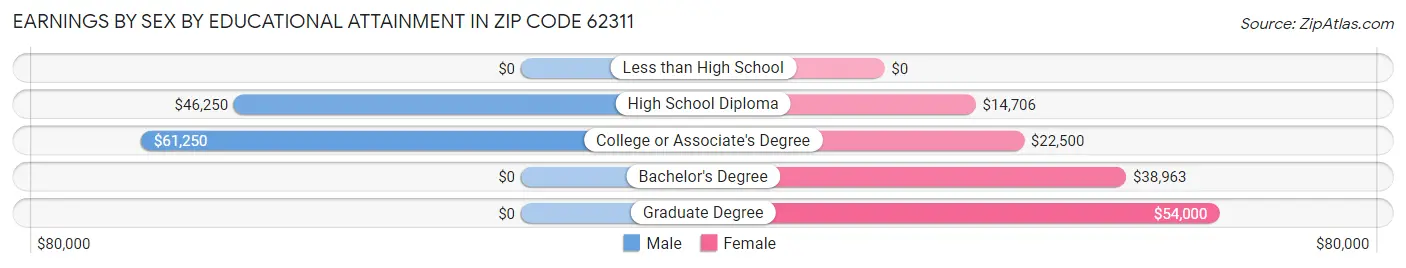 Earnings by Sex by Educational Attainment in Zip Code 62311