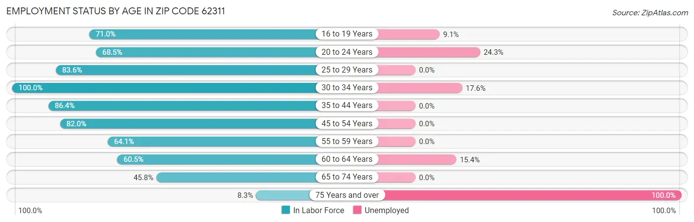 Employment Status by Age in Zip Code 62311