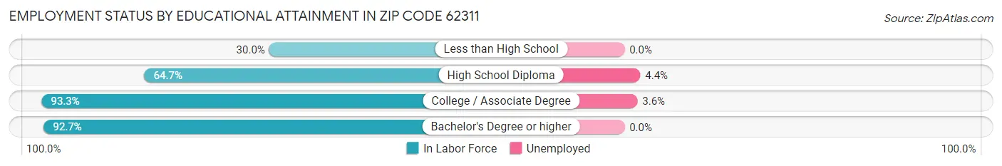 Employment Status by Educational Attainment in Zip Code 62311