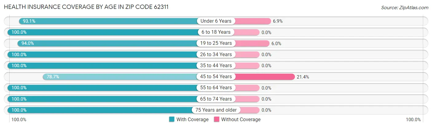 Health Insurance Coverage by Age in Zip Code 62311