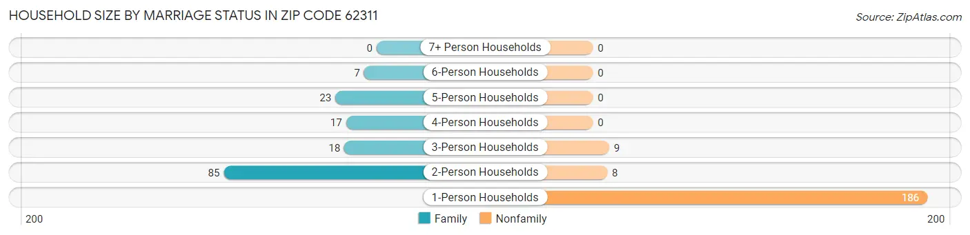 Household Size by Marriage Status in Zip Code 62311