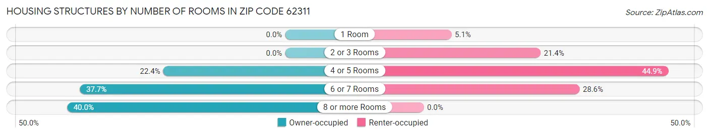 Housing Structures by Number of Rooms in Zip Code 62311