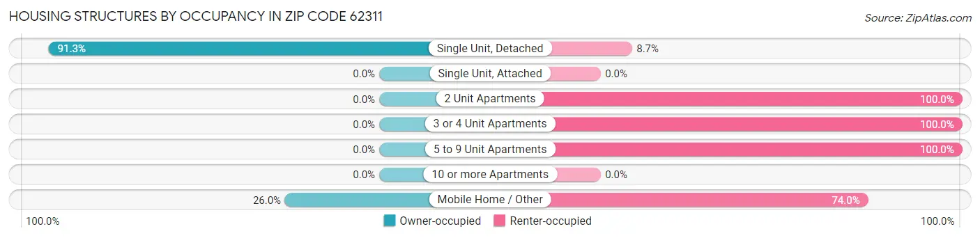 Housing Structures by Occupancy in Zip Code 62311