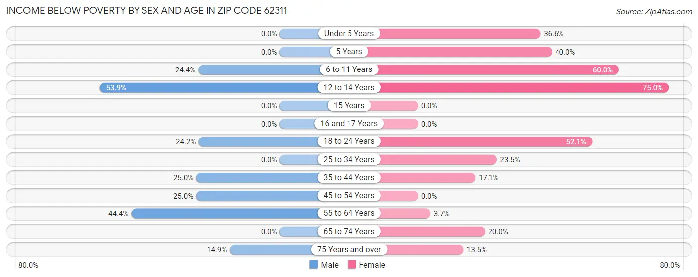 Income Below Poverty by Sex and Age in Zip Code 62311