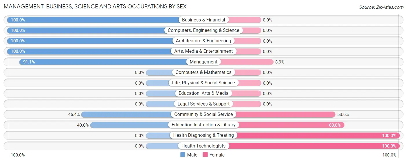 Management, Business, Science and Arts Occupations by Sex in Zip Code 62311